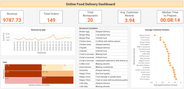 Food Delivery & Restaurant Analytics screenshot